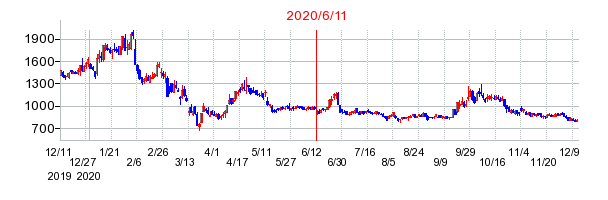 2020年6月11日 16:17前後のの株価チャート